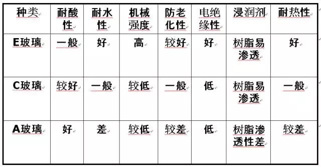玻璃纖維按堿金屬氧化物含量又分為三大類：無堿、中堿、高堿玻纖