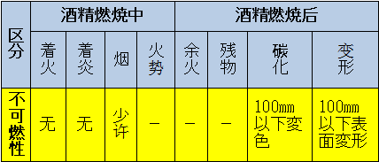 區(qū)分：可燃性、難燃性、極難燃性、不可燃性