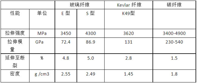 玻璃纖維、碳纖維、 Kevlar 纖維的性能對比