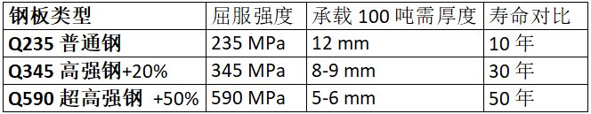 鋼板類型、厚度、強度與壽命的對比數(shù)據(jù)