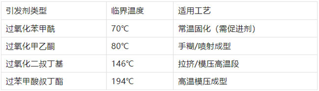 不飽和樹脂引發(fā)劑類型、臨界溫度、適用工藝